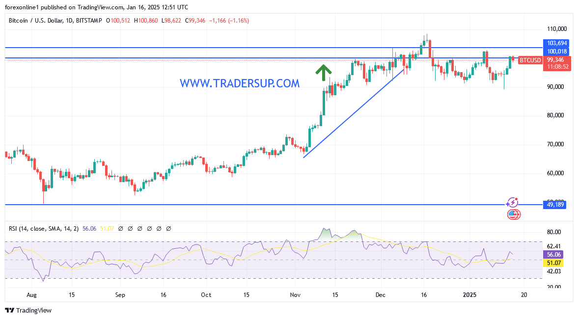 شارت البيتكوين دولار