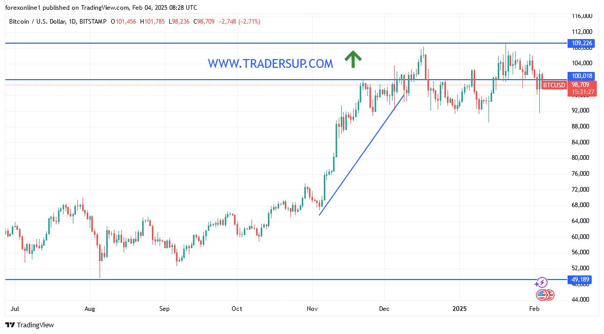 التحليل الفنى لزوج البيتكوين مقابل الدولار الامريكى وسط توقعات صعودية