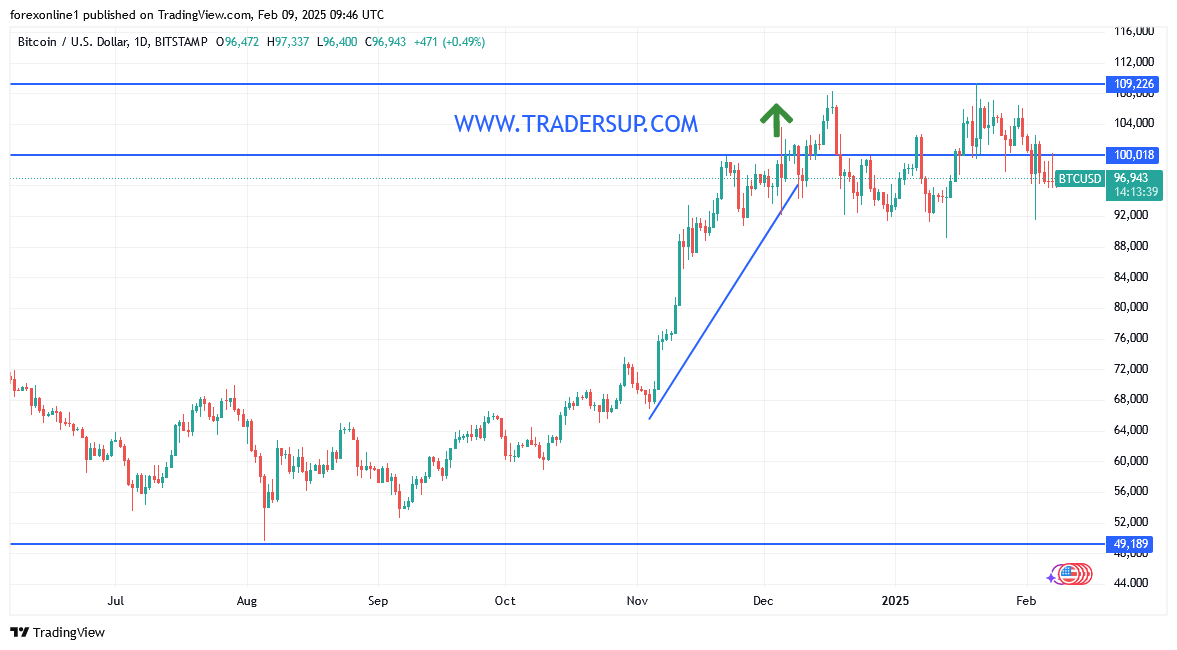 التوقعات الاسبوعية لسعر البيتكوين مقابل الدولار الامريكى ورحلة البحث عن تحفيز الصعود