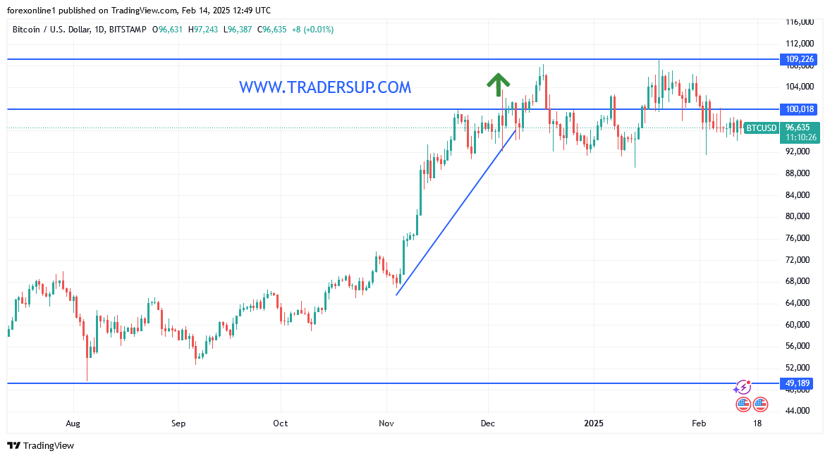 توقعات العملات: دورة صعود البيتكوين أمام الدولار الامريكى مستمرة