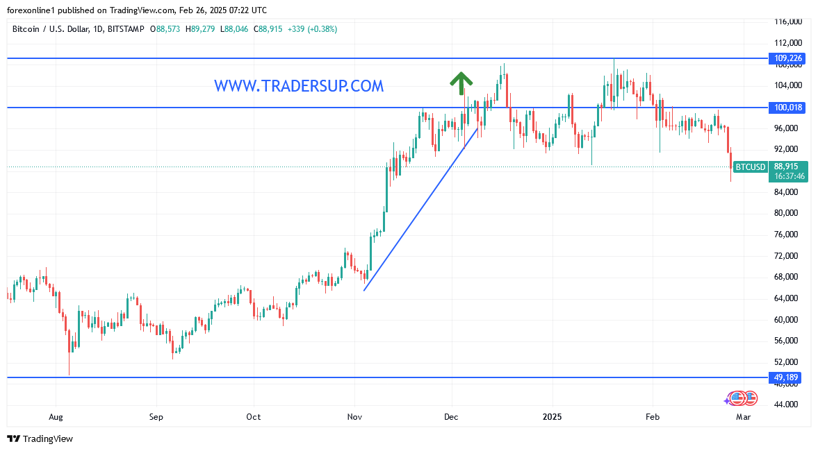 أخبار البيتكوين اليوم: متى يمكن شراء البيتكوين / دولار بعد الخسائر الاخيرة ؟