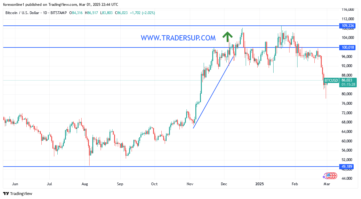 التوقعات الاسبوعية لسعر البيتكوين / الدولار الامريكى والاستعداد لتعويض خسائره