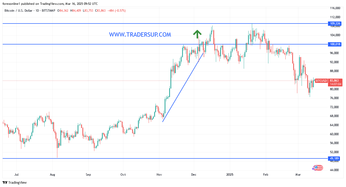 التوقعات الاسبوعية لزوج البيتكوين مقابل الدولار الامريكى وأنظار الثيران تتجه الى ال 100 الف دولار