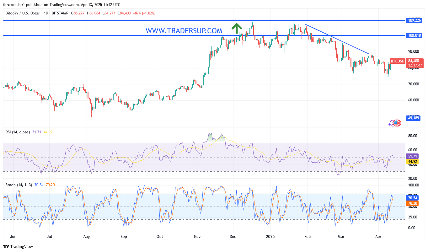 التوقعات الاسبوعية لزوج البيتكوين / الدولار الامريكى BTC/USD : ضغوط البيع مستمرة