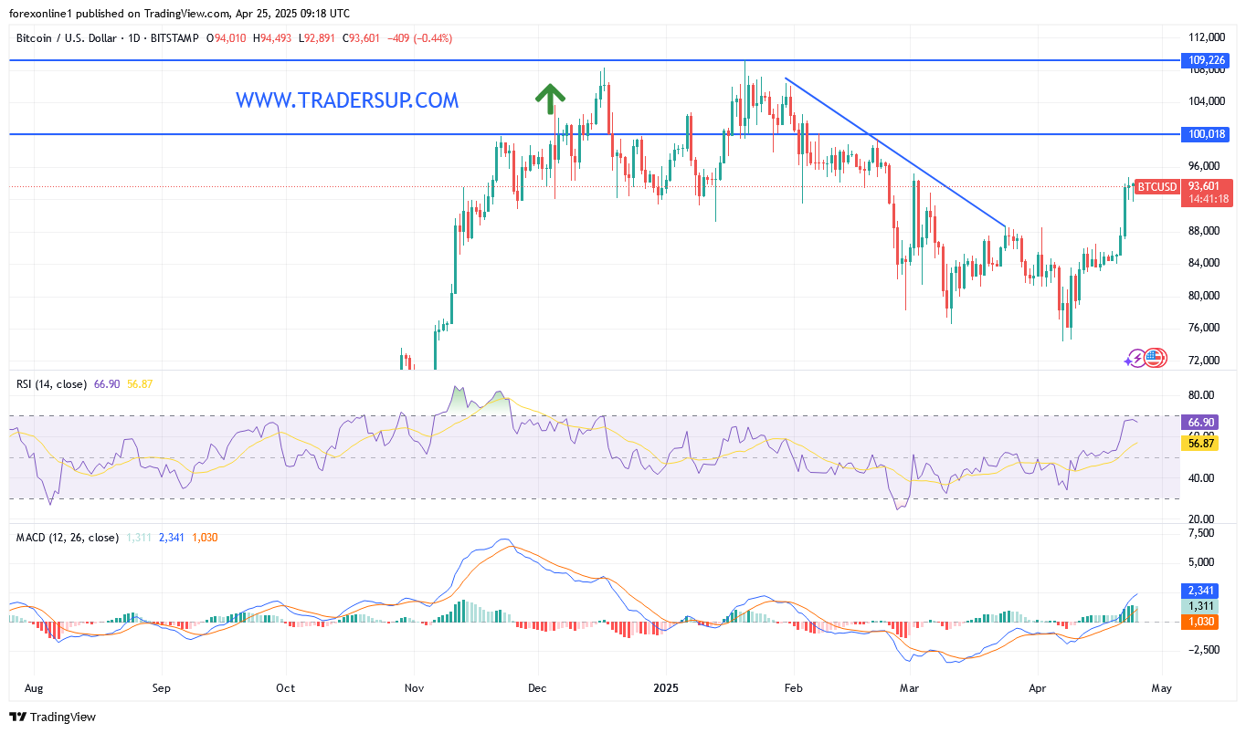 زوج البيتكوين / الدولار الامريكى BTC/USD حول الاعلى له منذ شهرين