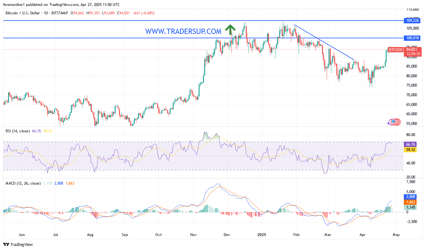 التوقعات الاسبوعية لزوج البيتكوين مقابل الدولار الامريكى BTC/USD : وهل سيرتفع الى القمة النفسية 100 الف دولار ؟