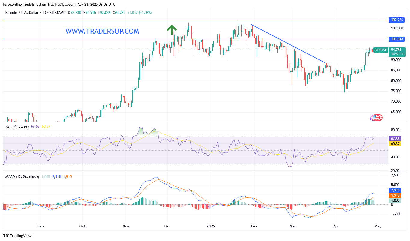 أتجاه زوج البيتكوين مقابل الدولار الامريكى BTC/USD الصاعد ينتظر المزيد