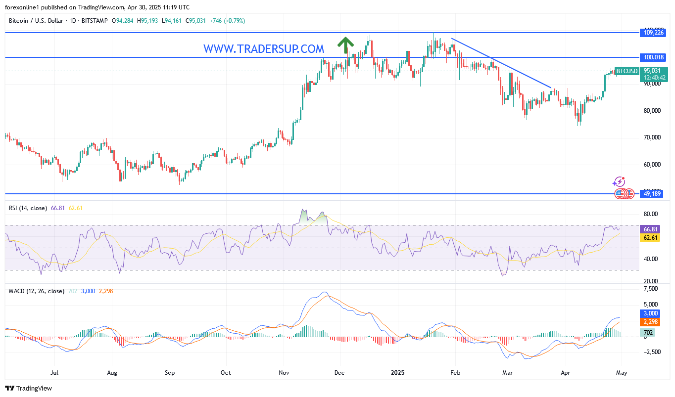 زوج البيتكوين/ الدولار الامريكى BTC/USD مستقرا داخل نطاقات ضيقة