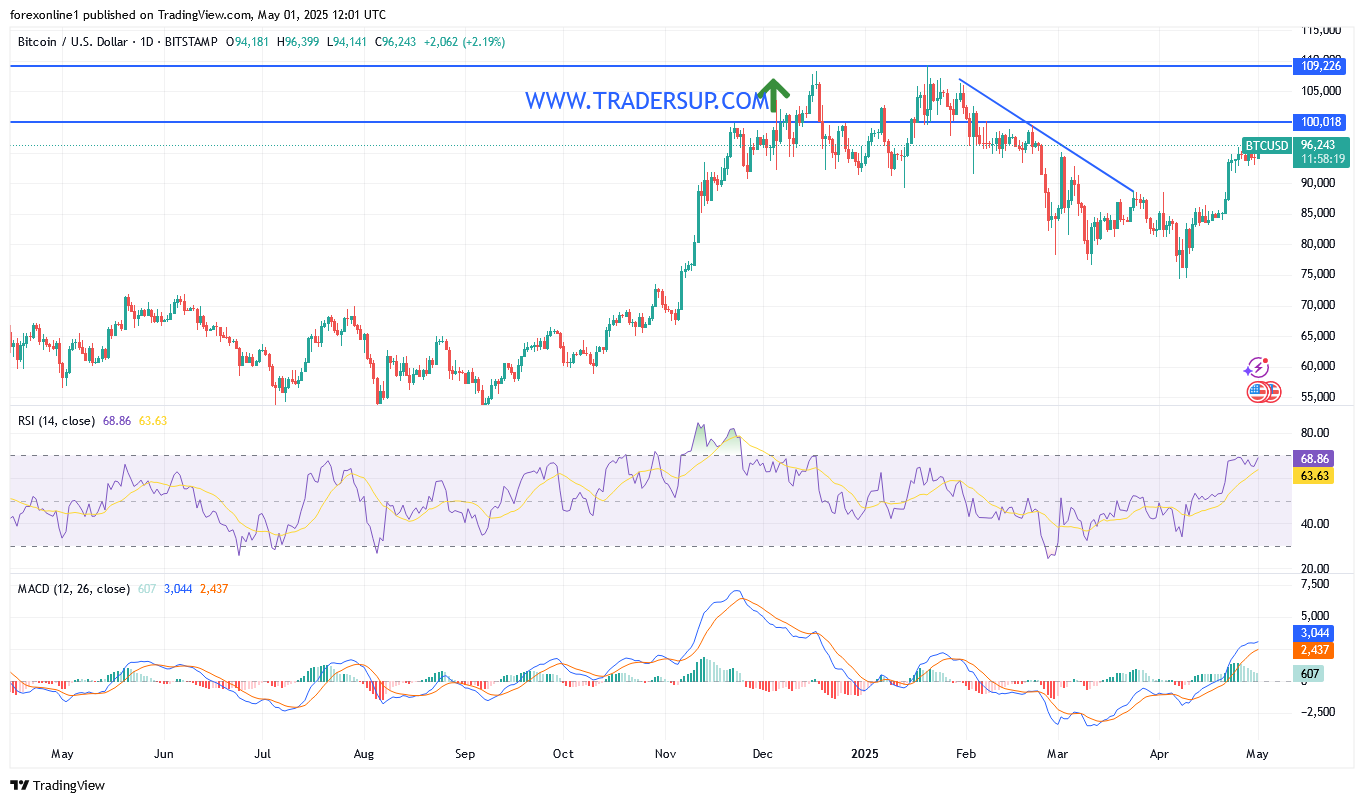 زوج البيتكوين مقابل الدولار الامريكى BTC/USD مستقرا حول الاعلى منذ أكثر من شهرين