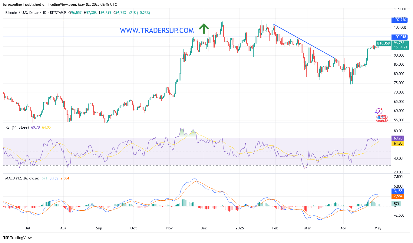 سعر البيتكوين/ الدولار الامريكى BTC/USD يبحث عن قوة لتحقيق المزيد من المكاسب