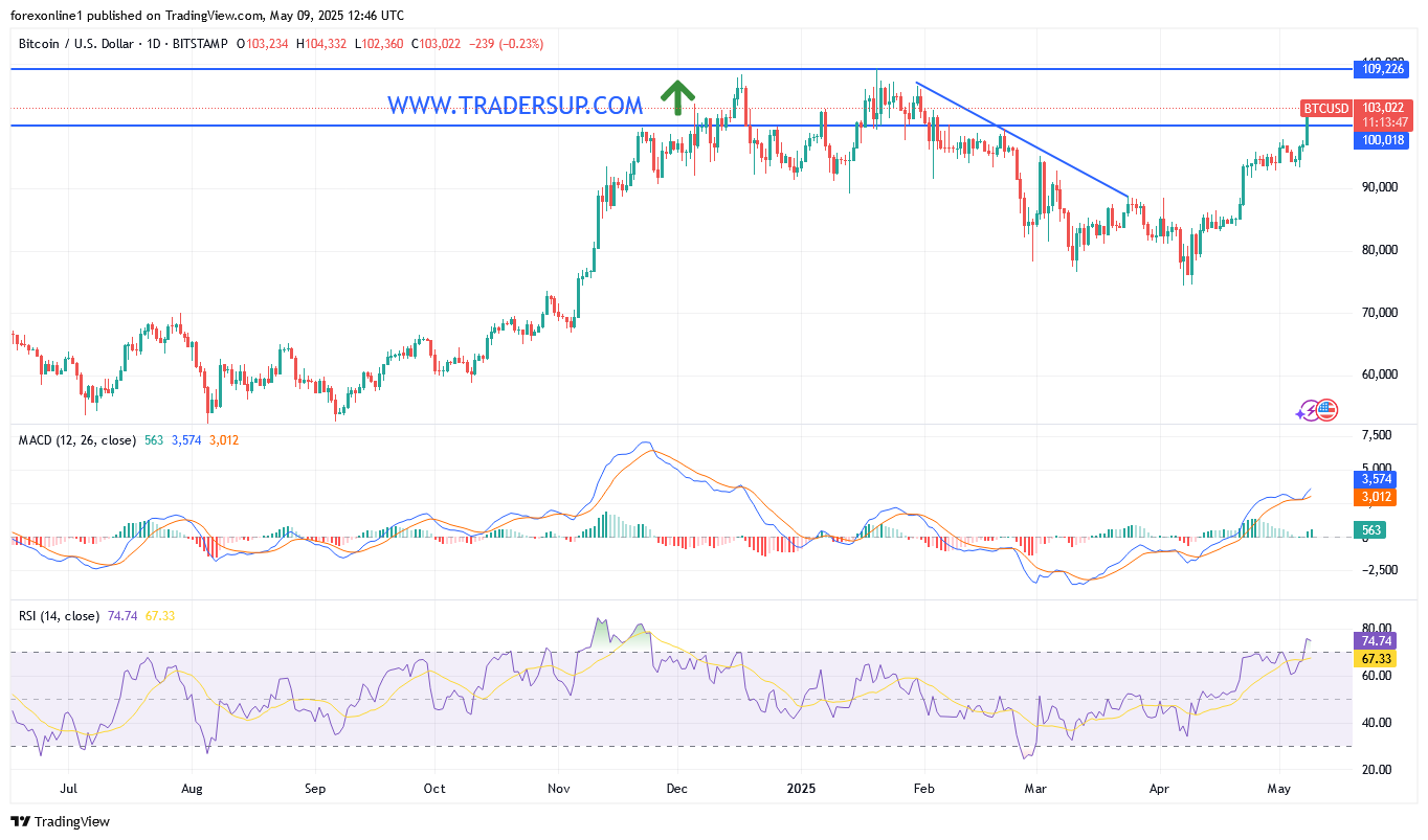 سعر البيتكوين مقابل الدولار الامريكى BTC/USD يقفز الى الاعلى منذ 4 أشهر. فماذا حدث ؟