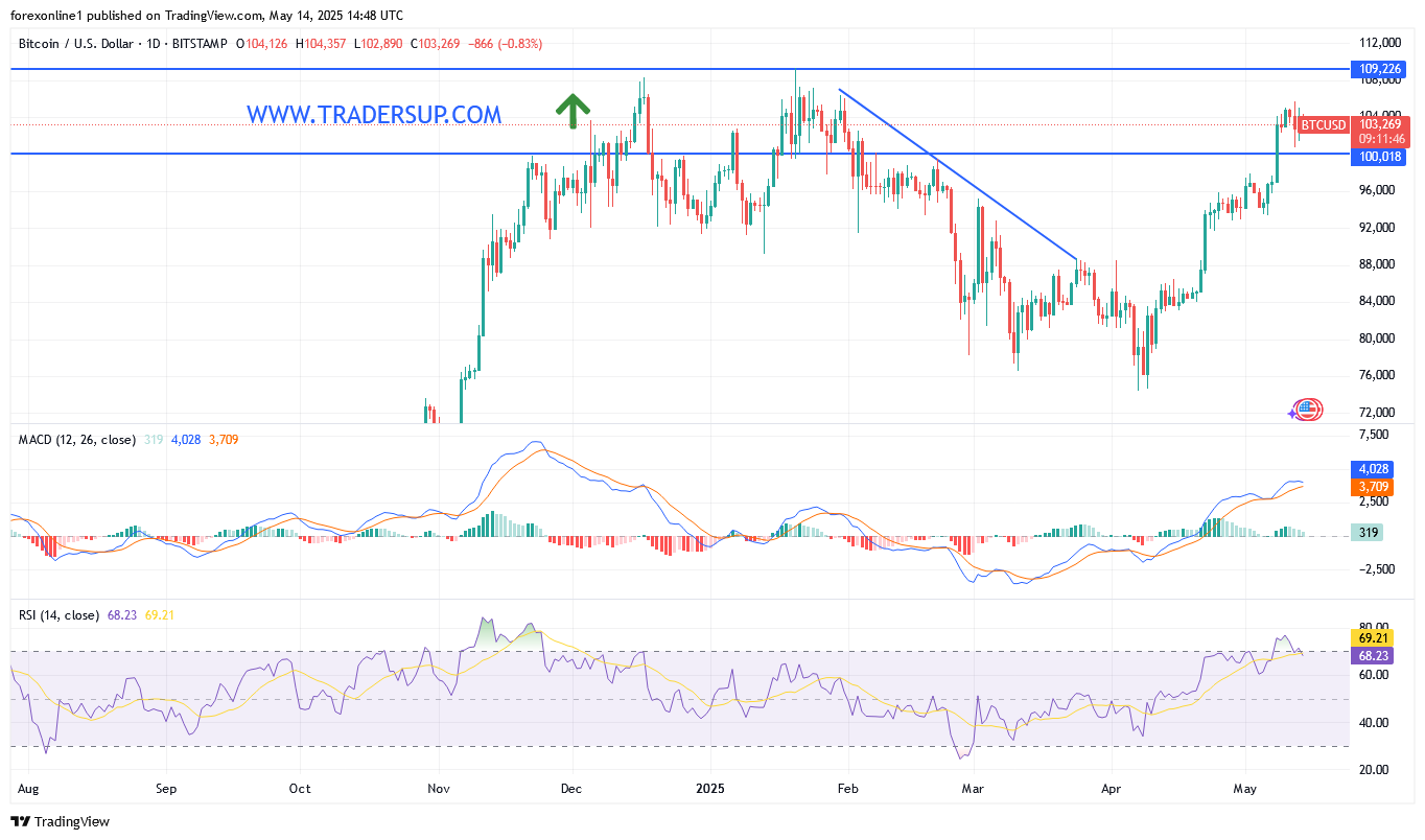 ثيران البيتكوين مقابل الدولار الامريكى BTC/USD ينتظرون مزيد من المكاسب