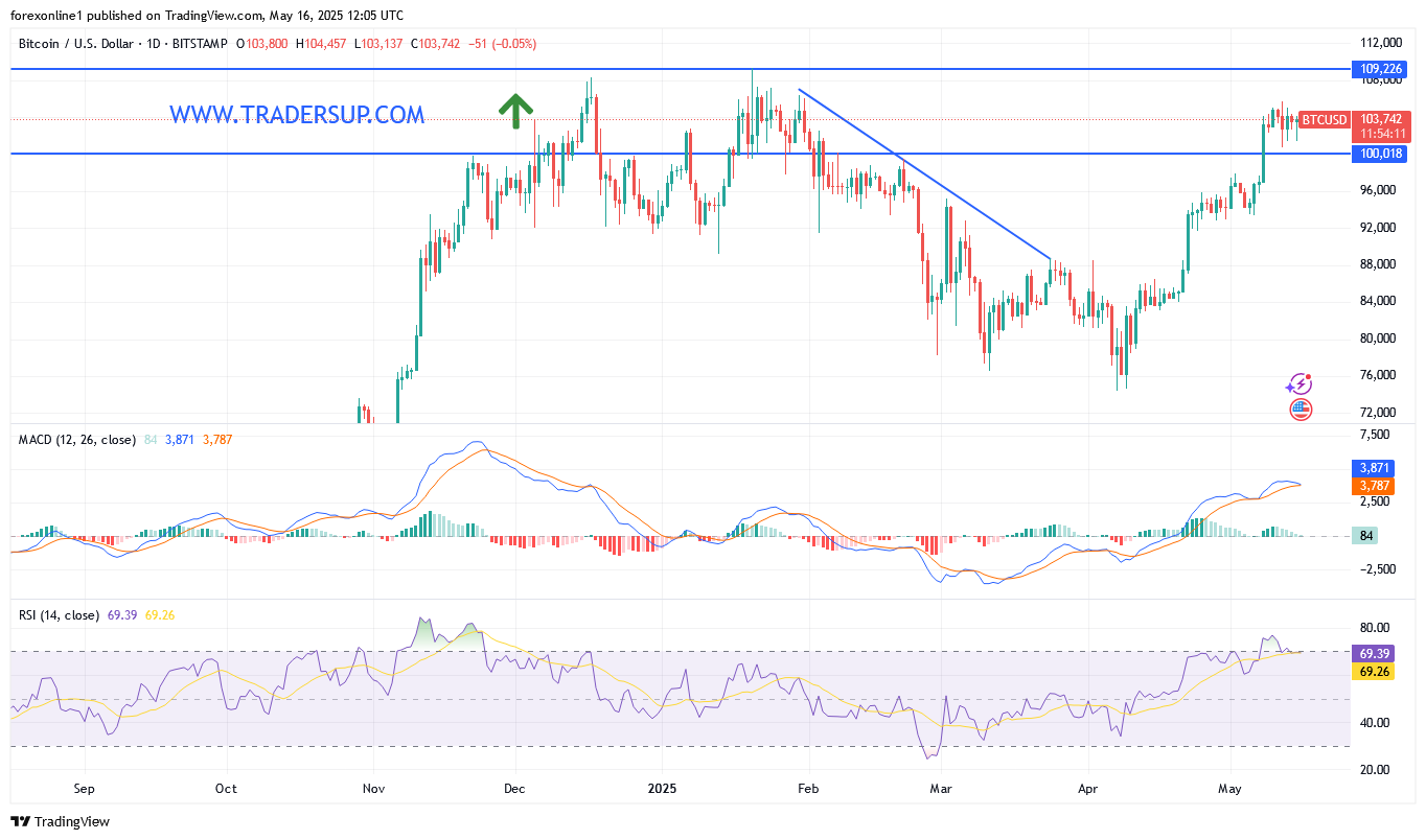 ثيران البيتكوين مقابل الدولار الامريكى BTC/USD ينتظرون عوامل قوة لتحقيق المزيد من المكاسب