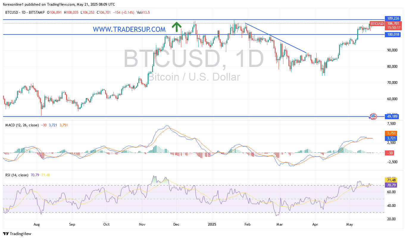 توقعات البيتكوين مقابل الدولار الامريكى BTC/USD وما الاهداف الصعودية القادمة ؟