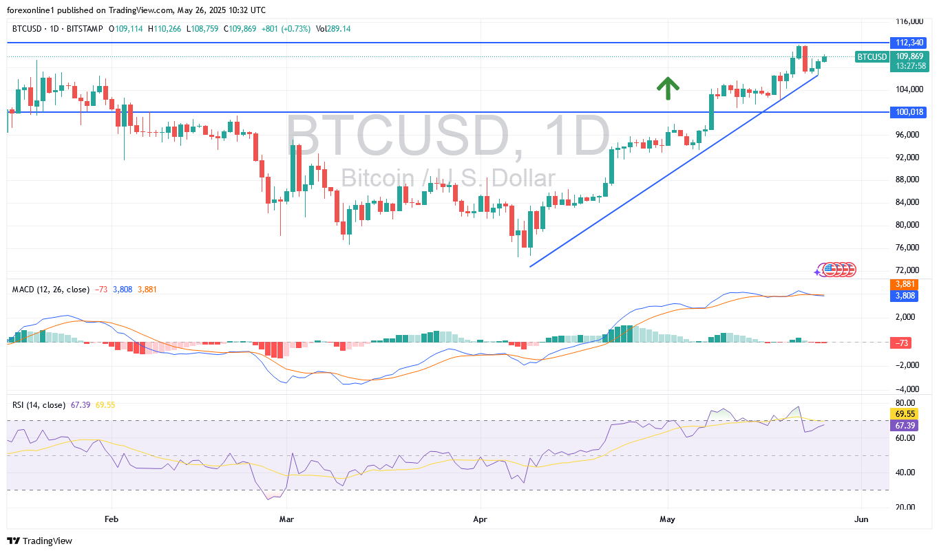 تحليل زوج البيتكوين مقابل الدولار الامريكى BTC/USD : المسار الصعودى ينذر بتحرك صوب قمم قياسية جديدة