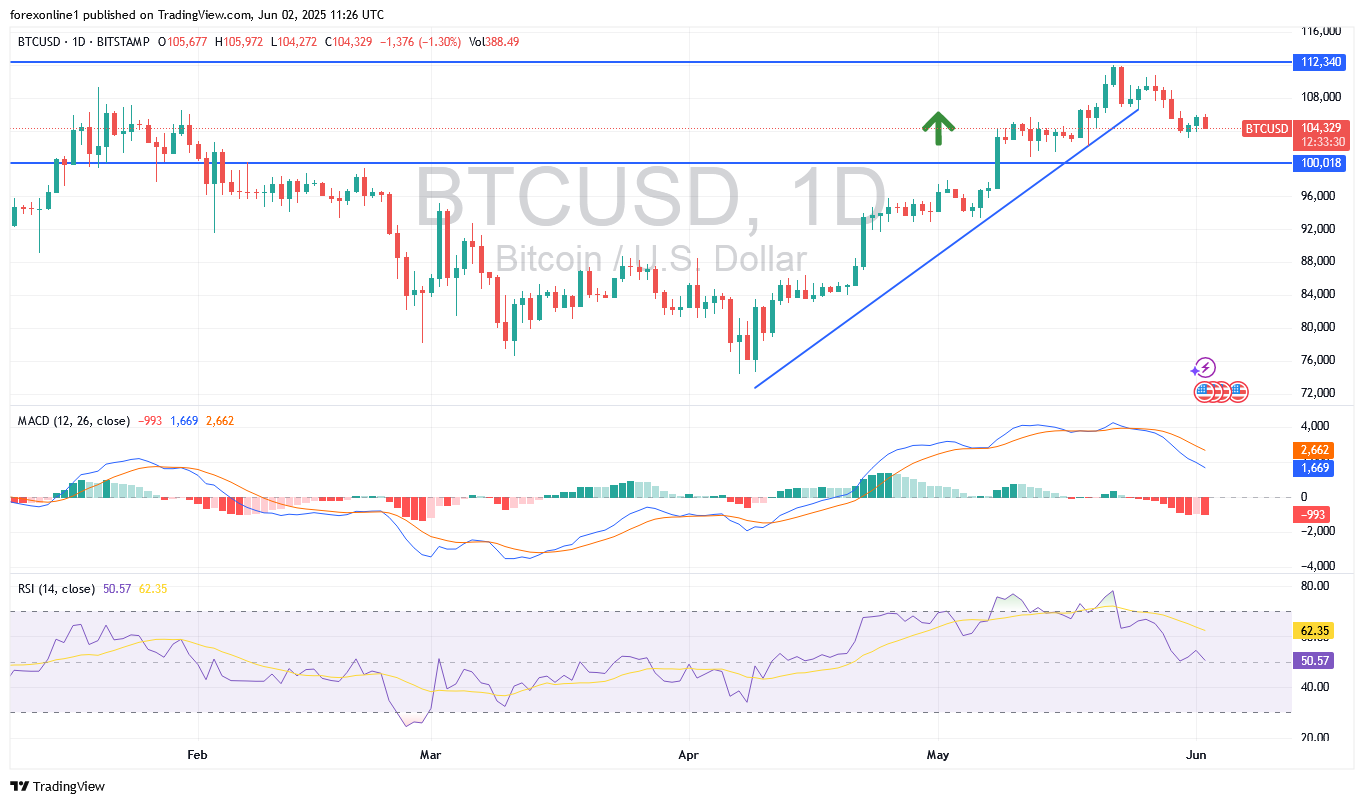 توقعات زوج البيتكوين مقابل الدولار الامريكى BTC/USD بعد الاجراءات الامريكية الهامة