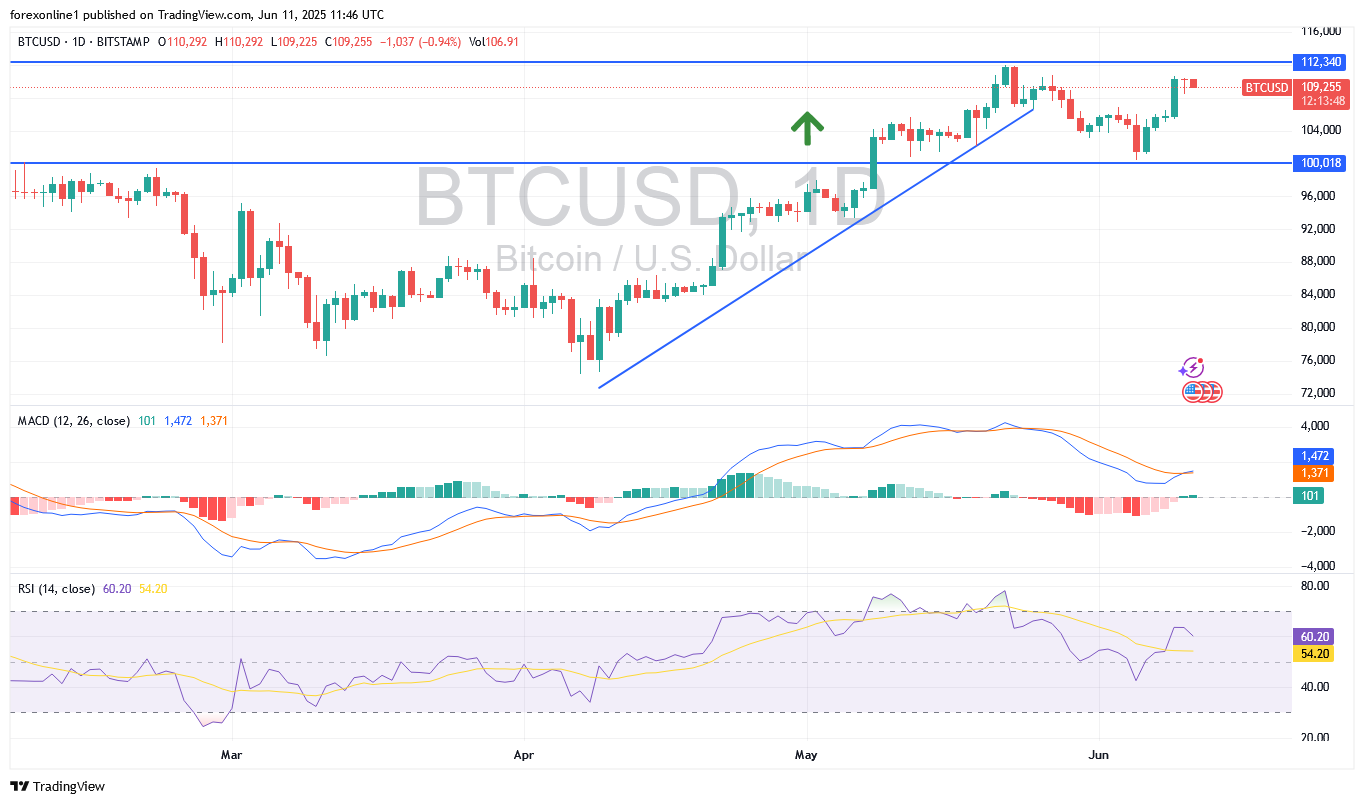 توقعات زوج البيتكوين مقابل الدولار الامريكى BTC/USD فى الايام المقبلة