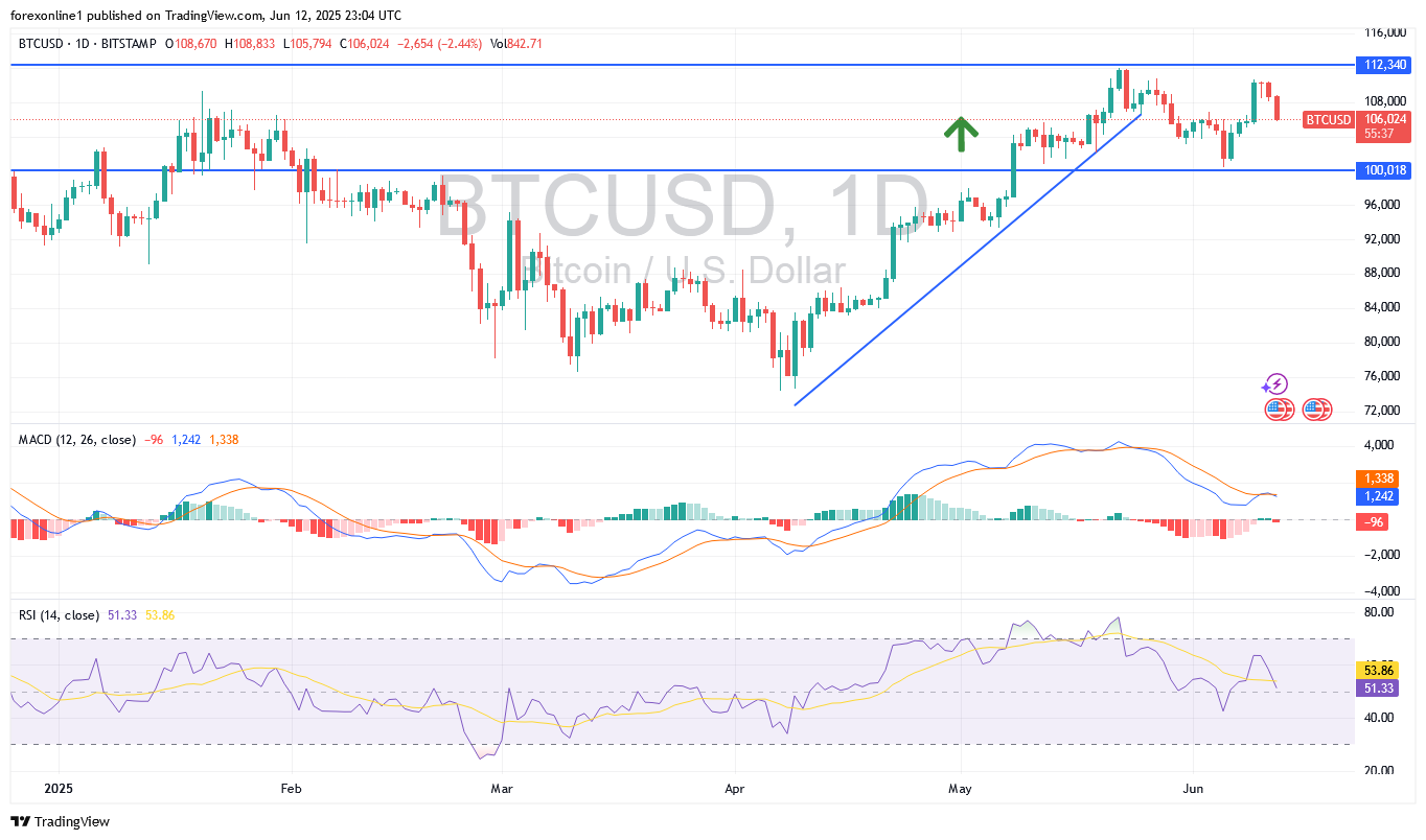 تحليل البيتكوين مقابل الدولار الامريكى BTC/USD بعد تجدد البيع