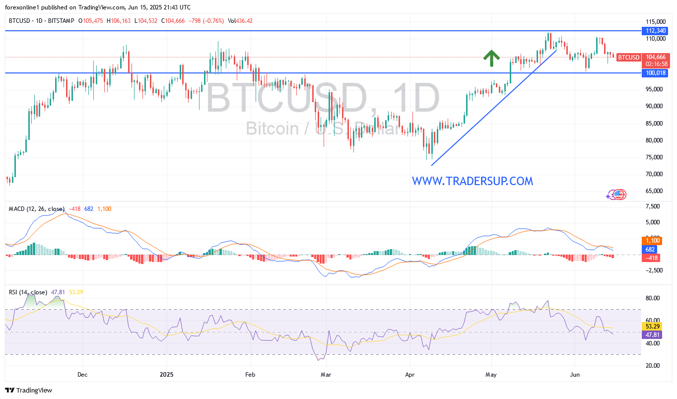 توقعات سعر البيتكوين / الدولار الامريكى BTC/USD : وسط ضغوط بيع فنية