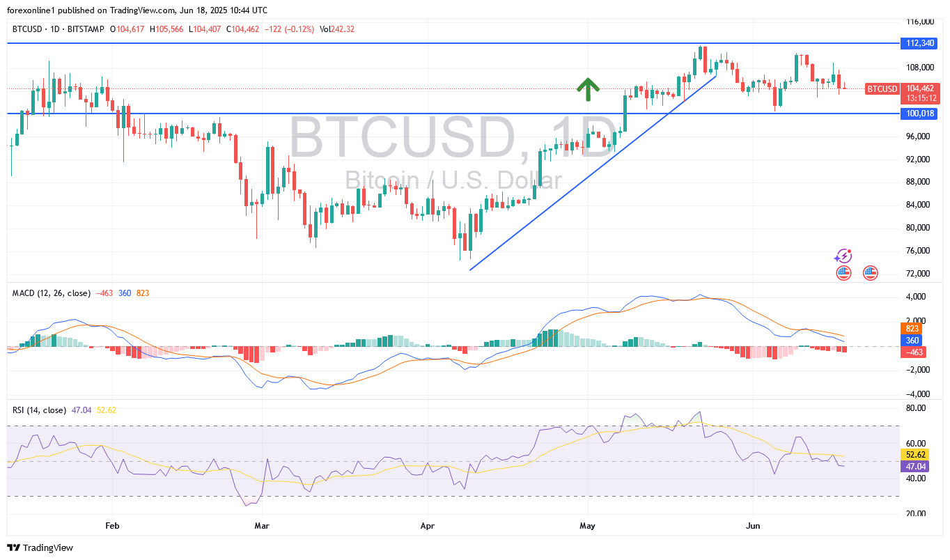 تحليل زوج البيتكوين / الدولار الامريكى BTC/USD اليوم: الاداء لا يزال حيادى