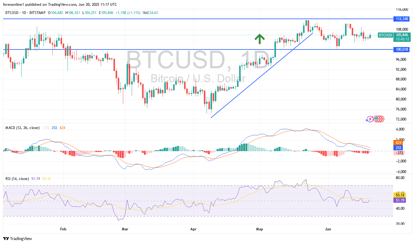 التحليل الفنى لزوج البيتكوين مقابل الدولار الامريكى BTC/USD : ومحاولات جديدة للصعود