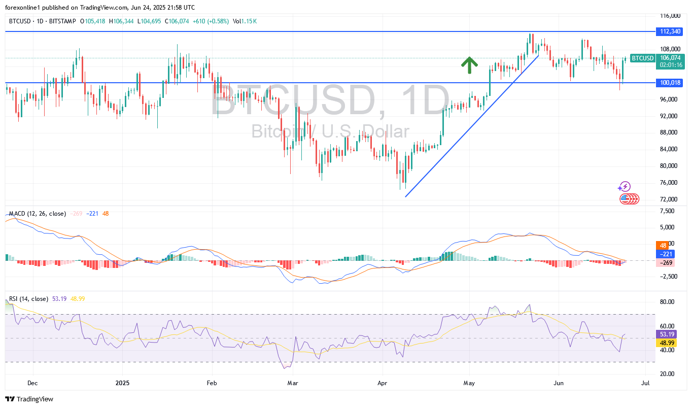 سعر البيتكوين مقابل الدولار الامريكى BTC/USD الى أين فى الايام المقبلة ؟