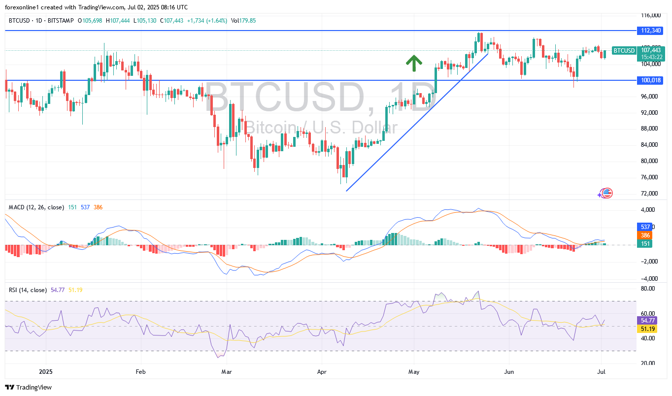 التحليل الفنى لزوج بيتكوين دولار أمريكى BTC/USD : سعر البيتكوين لا يزال قويا