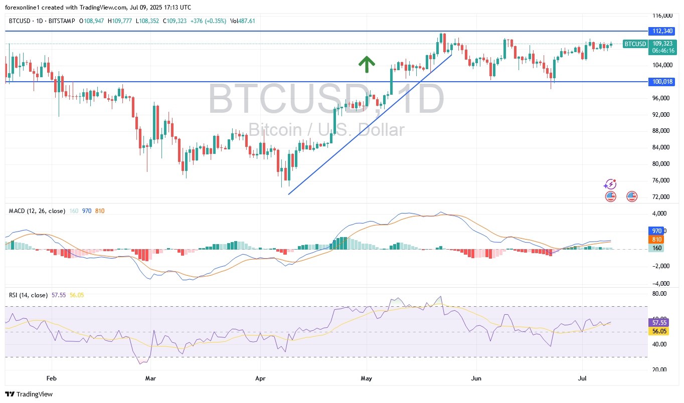 توقعات البيتكوين دولار أمريكى BTC/USD اليوم: كسر قمة ال 110.000 دولار يمهد لاختراقات أقوى