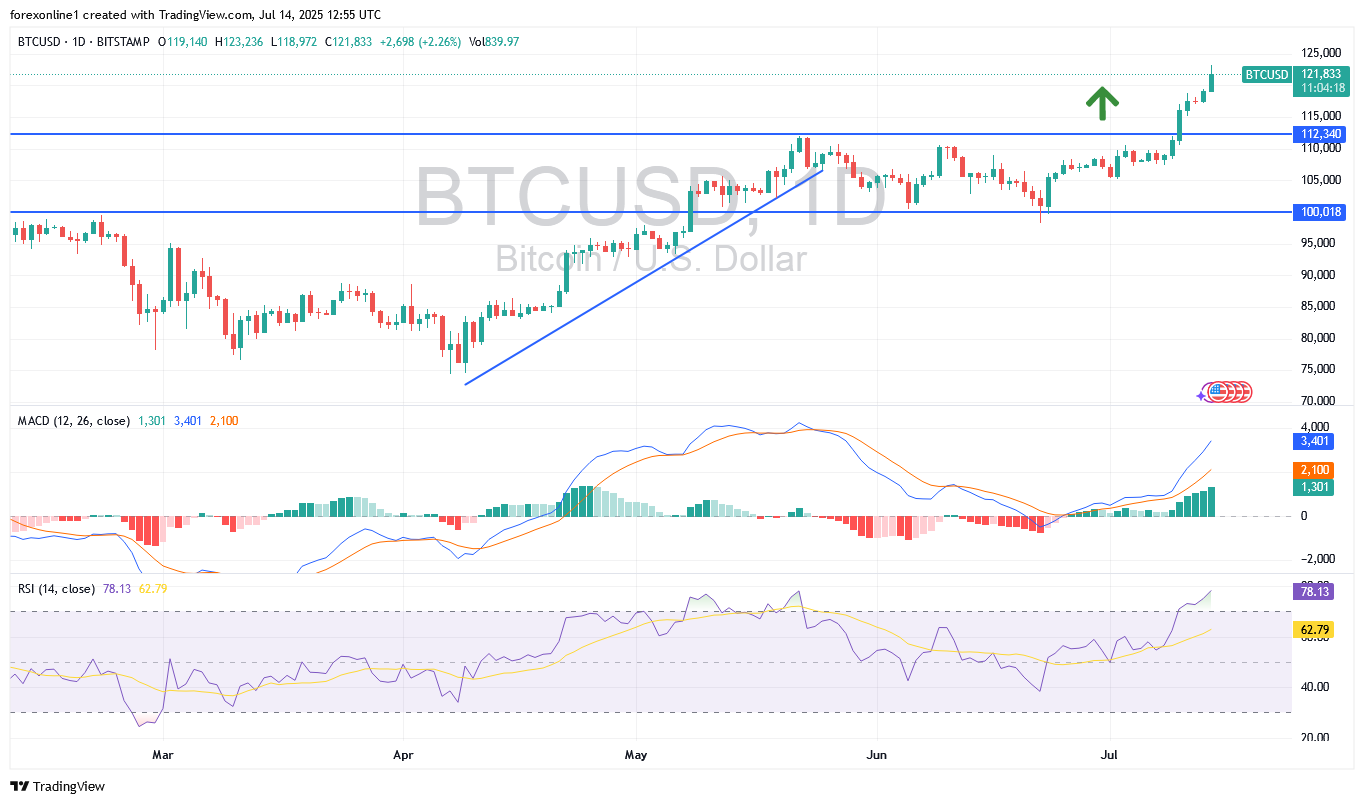 سعر البيتكوين مقابل الدولار الامريكى BTC/USD : قد يستعد لاختراقات قياسية. فكن مستعدا
