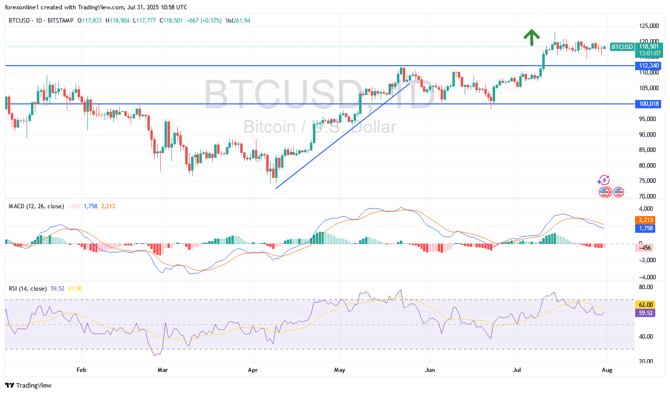 تحليل سعر البيتكوين مقابل الدولار الامريكى BTC/USD : ثبات الاداء ينذر بتحرك قوى قادم. فما الاسعار المستقبلية ؟
