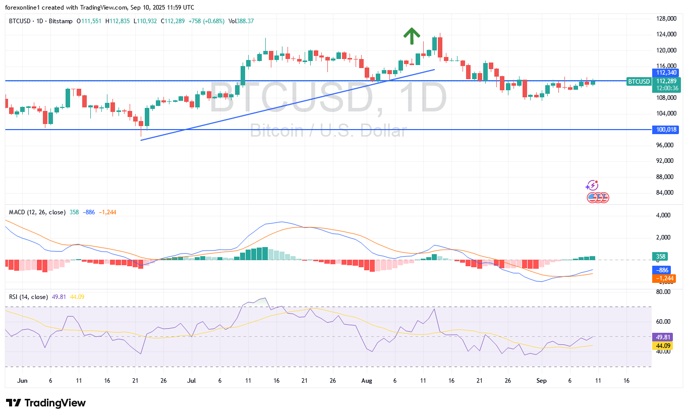 تحليل زوج بيتكوين دولار امريكى BTCUSD: توصيات الشراء لا تزال الانسب للتداول