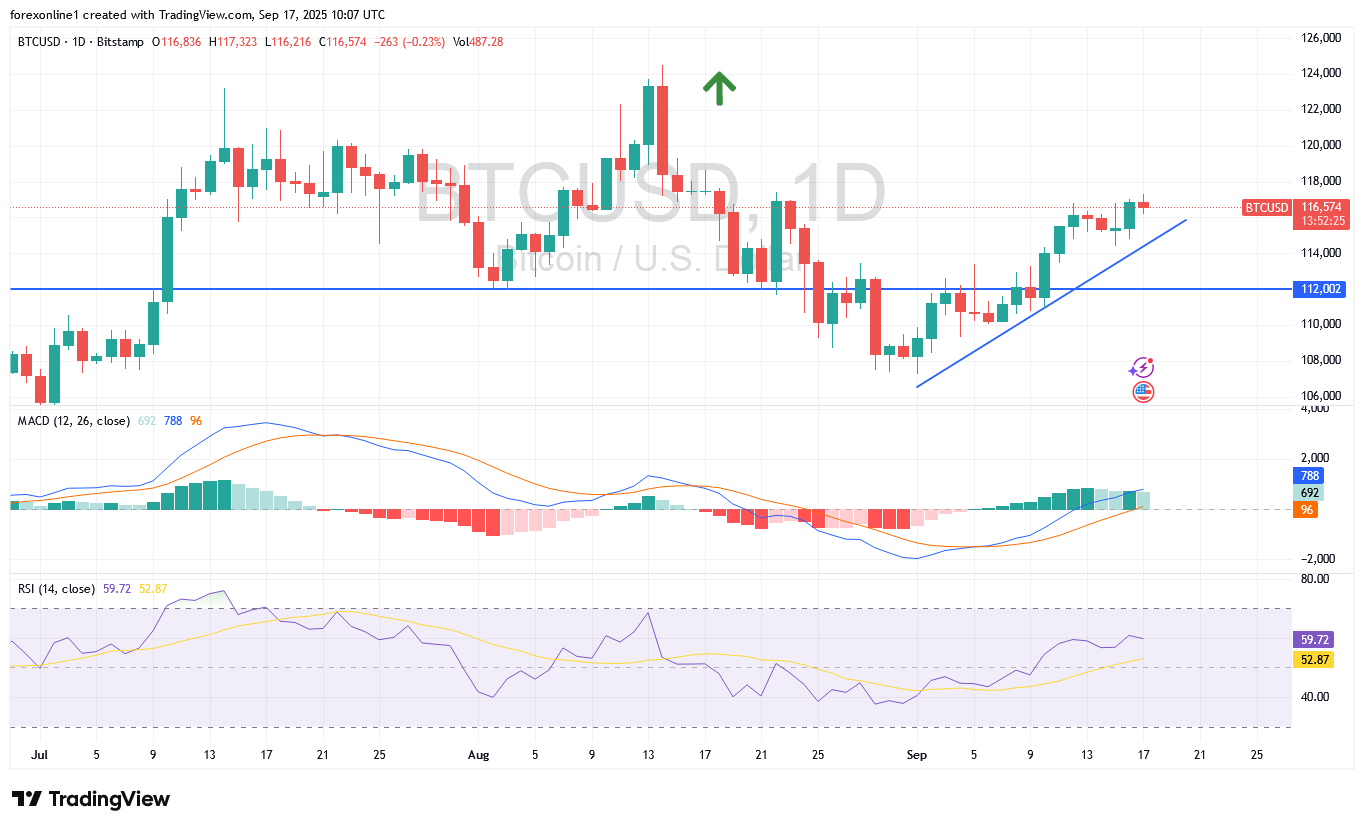 زوج بيتكوين دولار أمريكى BTCUSD يتخذ موقفا صعوديا قبيل أعلان المركزى الامريكى