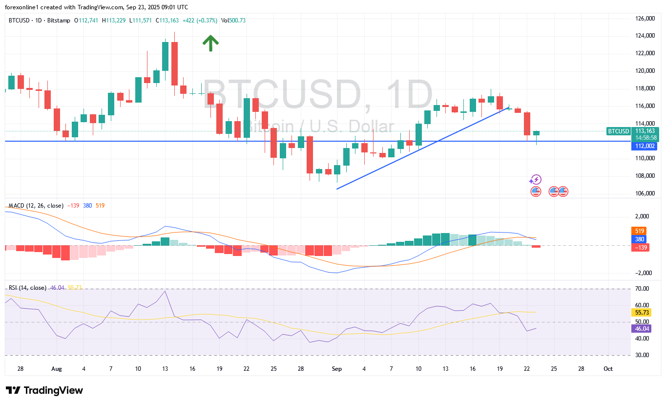 تحليل سعر البيتكوين اليوم: ننتظر مزيد من ضغوط البيع
