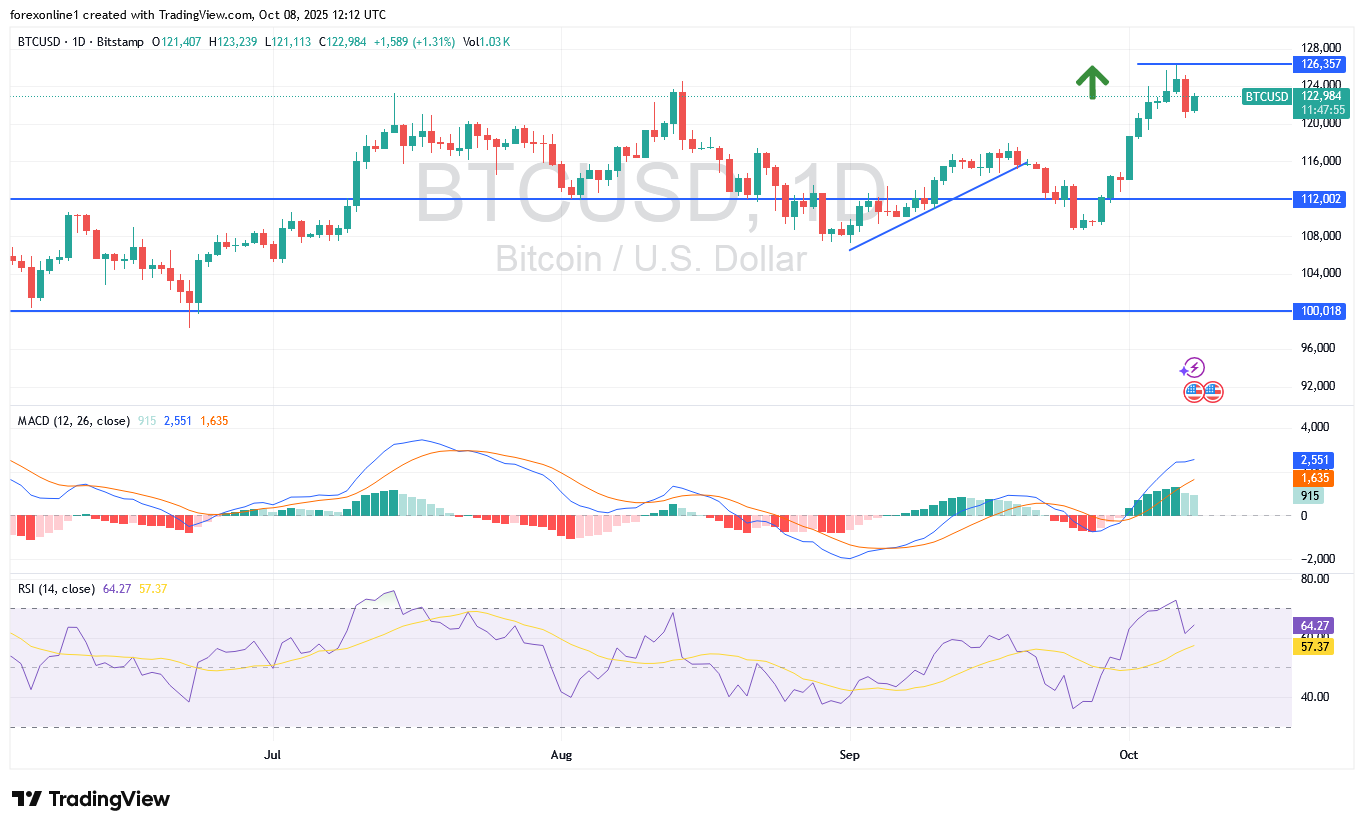 توقعات البيتكوين مقابل الدولار اليوم بعد المكاسب القياسية الاخيرة