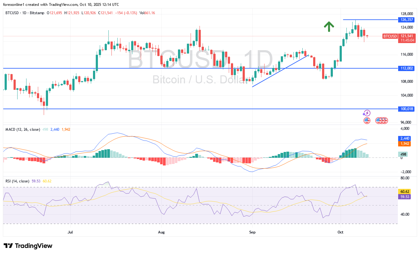 توقعات البيتكوين اليوم: يستمر سعر البيتكوين في التداول دون المتوسط المتحرك لـ 100 ساعة
