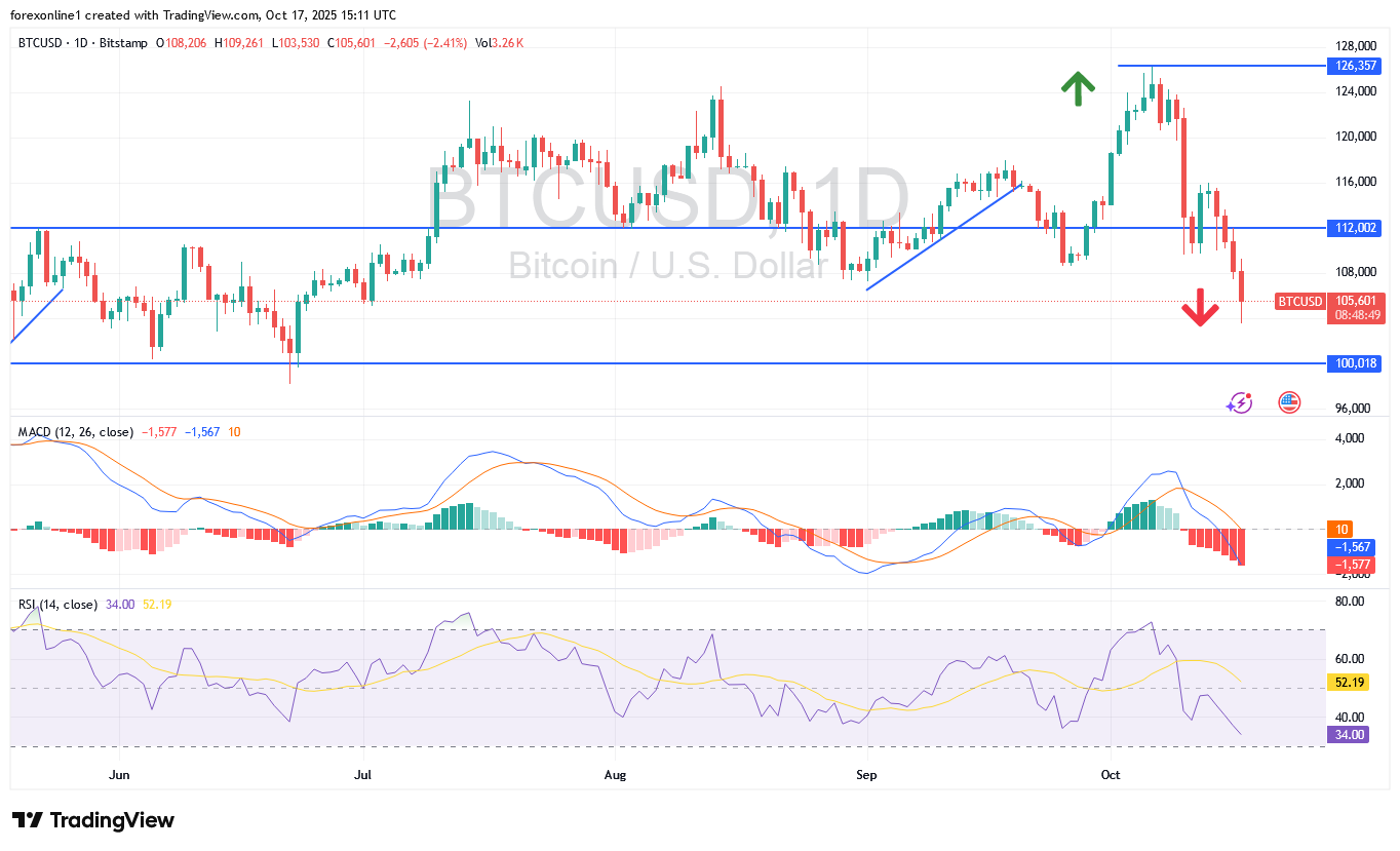 هل يمكن شراء البيتكوين أمام الدولار الامريكى BTCUSD الان ؟ دعم المتوسط المتحرك لـ 365 يومًا فى المواجهة