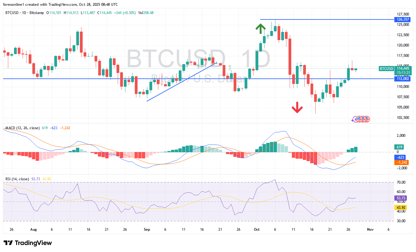 تحليل سعر البيتكوين ومستقبل الصعود يتعرض للغموض
