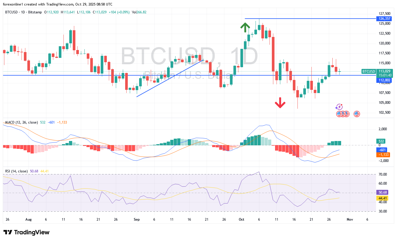 توقعات البيتكوين دولار اليوم: أرتفاع الاسعار لا يزال حذرا