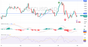 شارت بيتكوين دولار