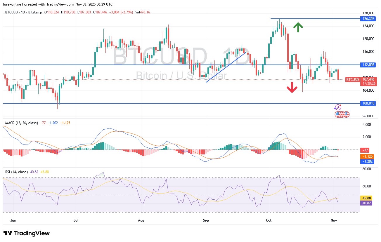 توقعات البيتكوين دولار أمريكى اليوم هبوطية والانظار تراقب صفقات شراء
