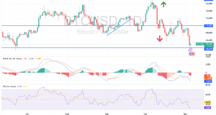 شارت بيتكوين دولار