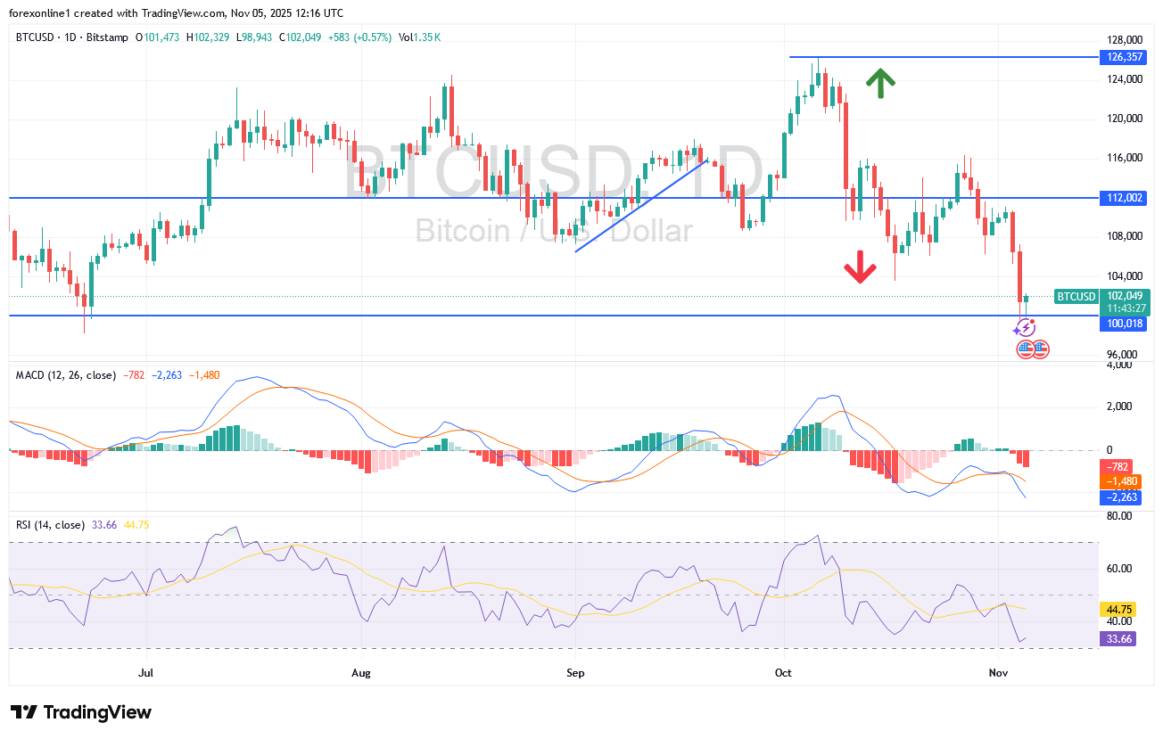 أسباب تراجع سعر البيتكوين الى أقل من 99 الف دولار
