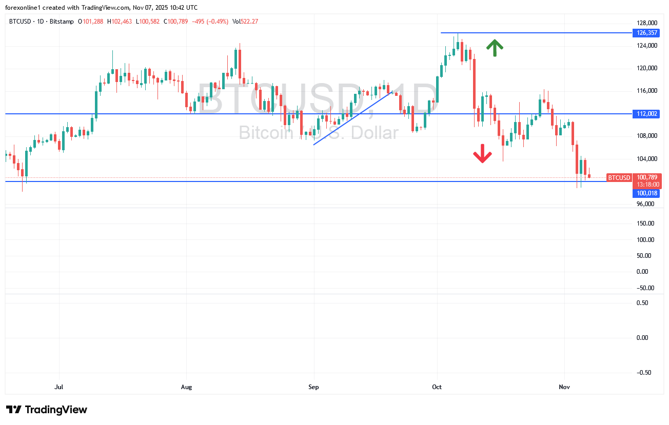 سعر بيتكوين دولار أمريكى BTC/USD سيظل يتأثر سلبا بالاستقرار دون 100 الف دولار