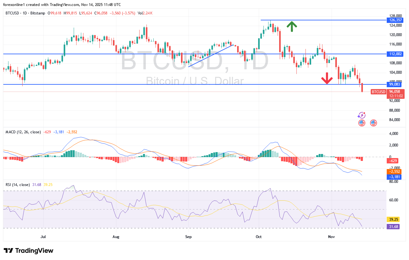 شارت بيتكوين دولار امريكى