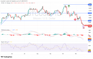 شارت بيتكوين دولار امريكى