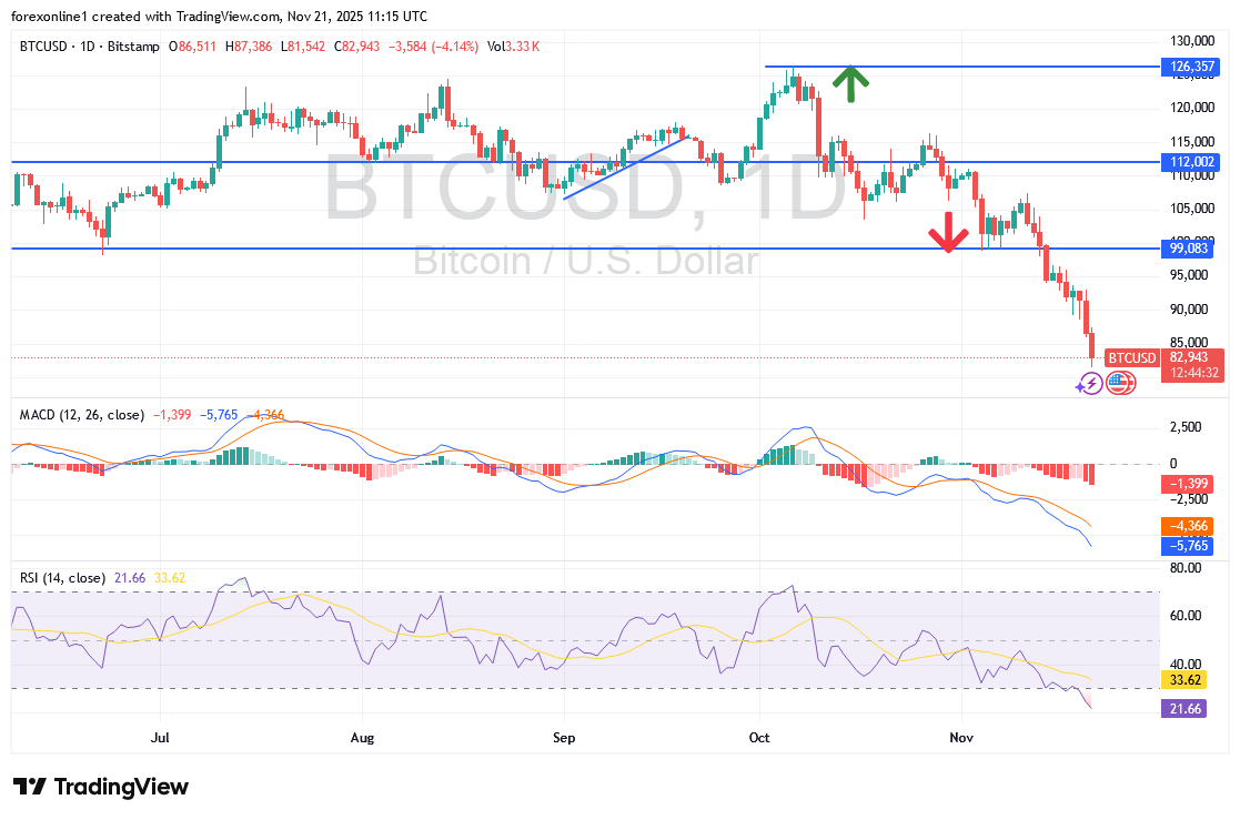 أتجاه بيتكوين دولار أمريكى BTCUSD الهبوطى يتخطى ذروة البيع