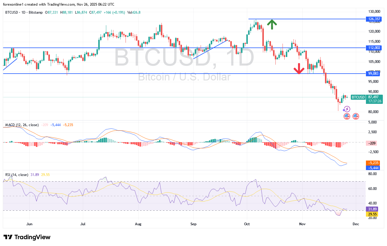 سعر بيتكوين الان 88 الف دولار وضغوط البيع لا تزال أقوى