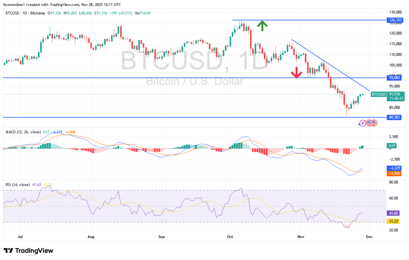 ثيران البيتكوين يدفعون السعر الى 92 الف دولار وسط محاولات لتكوين قناة صاعدة