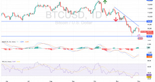 شارت زوج بيتكوين دولار امريكى