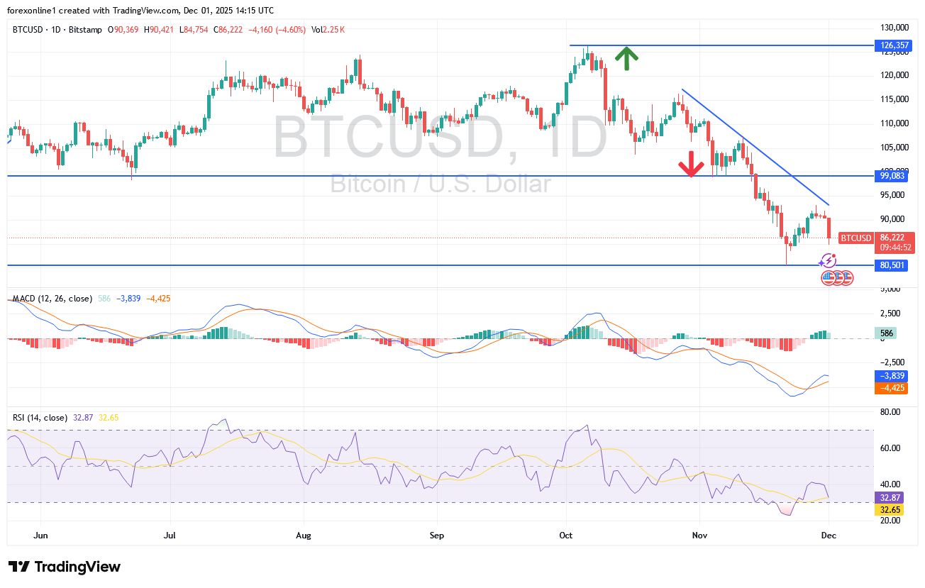 زوج بيتكوين دولار الان يتجه الى مستويات تشبع بالبيع: فهل يمكن الشراء ؟